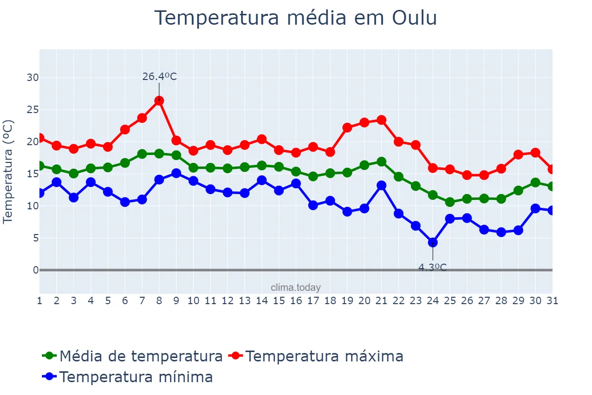 Temperatura em agosto em Oulu, Pohjois-Pohjanmaa, FI