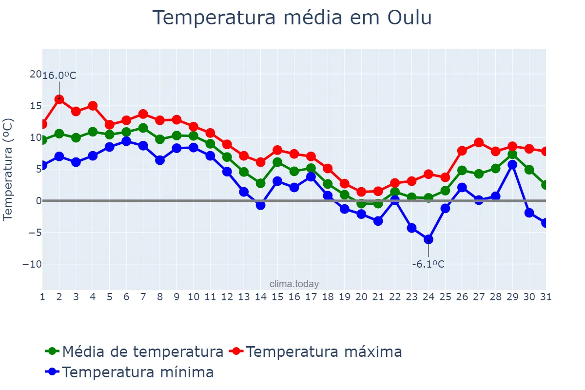 Temperatura em outubro em Oulu, Pohjois-Pohjanmaa, FI