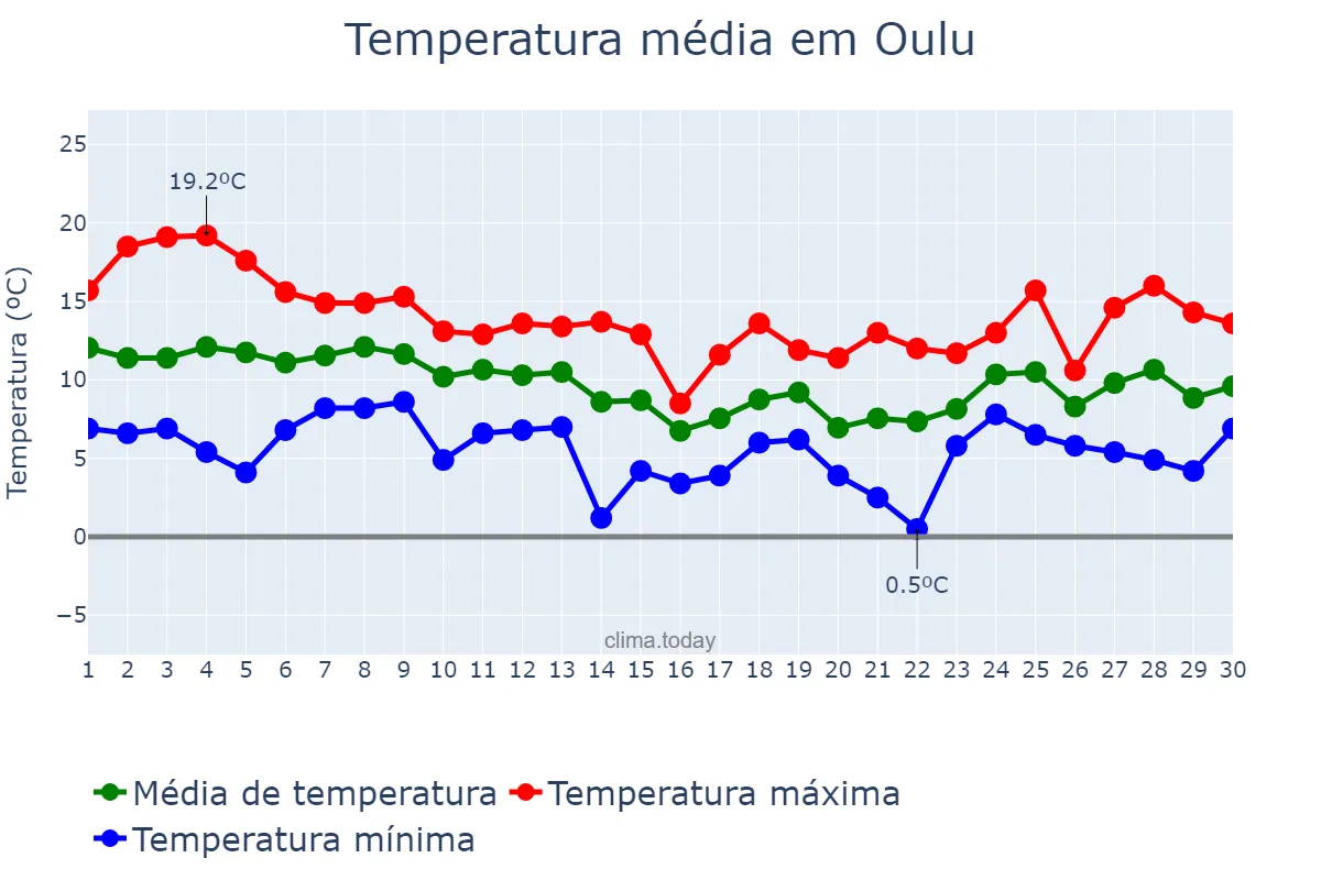 Temperatura em setembro em Oulu, Pohjois-Pohjanmaa, FI