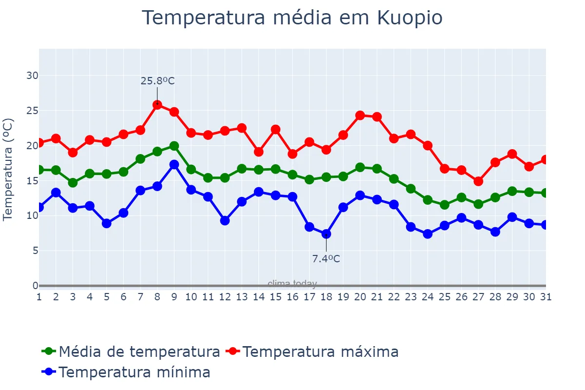 Temperatura em agosto em Kuopio, Pohjois-Savo, FI