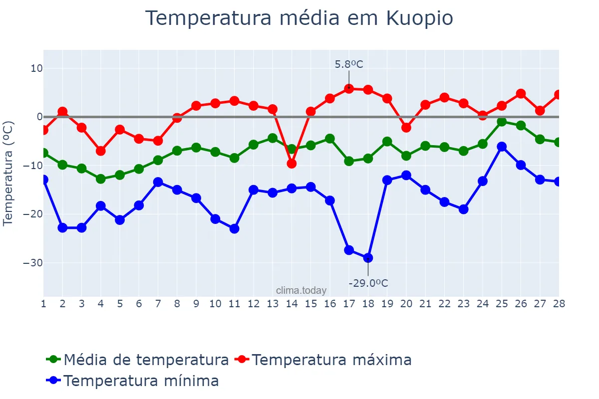 Temperatura em fevereiro em Kuopio, Pohjois-Savo, FI