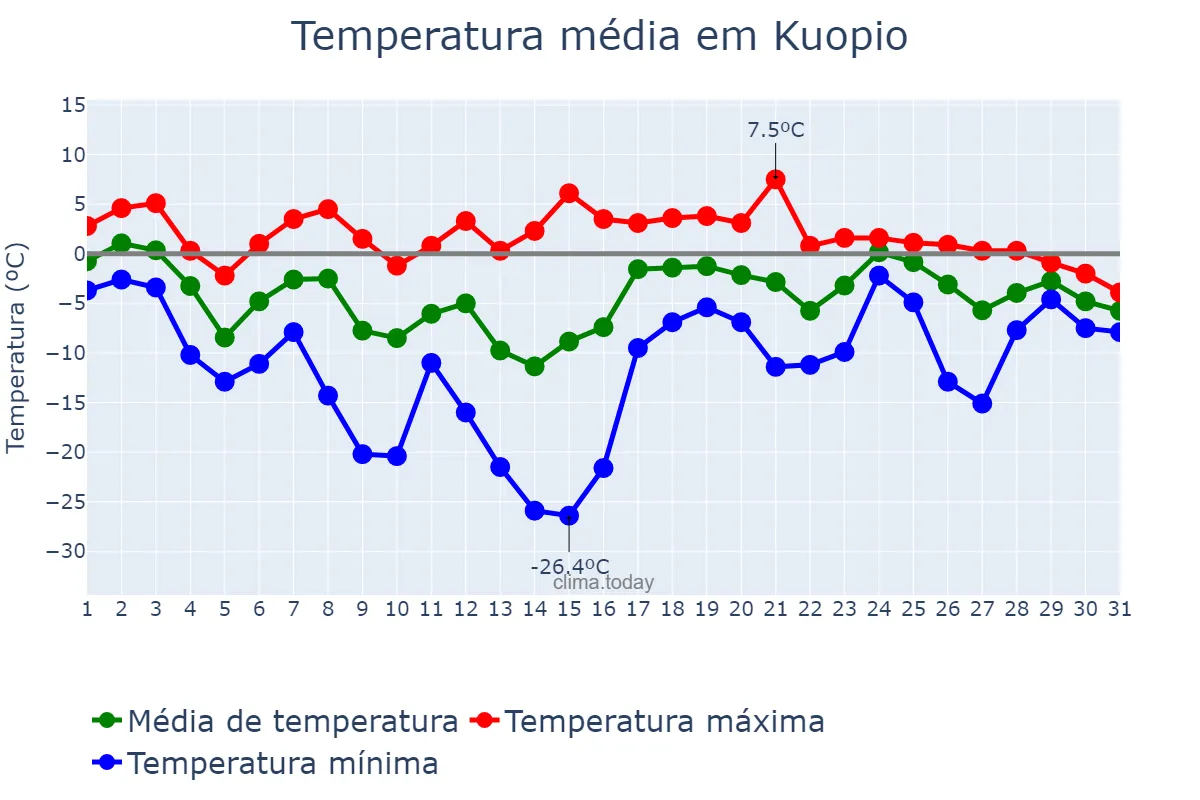Temperatura em janeiro em Kuopio, Pohjois-Savo, FI