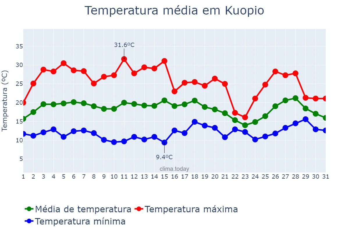 Temperatura em julho em Kuopio, Pohjois-Savo, FI
