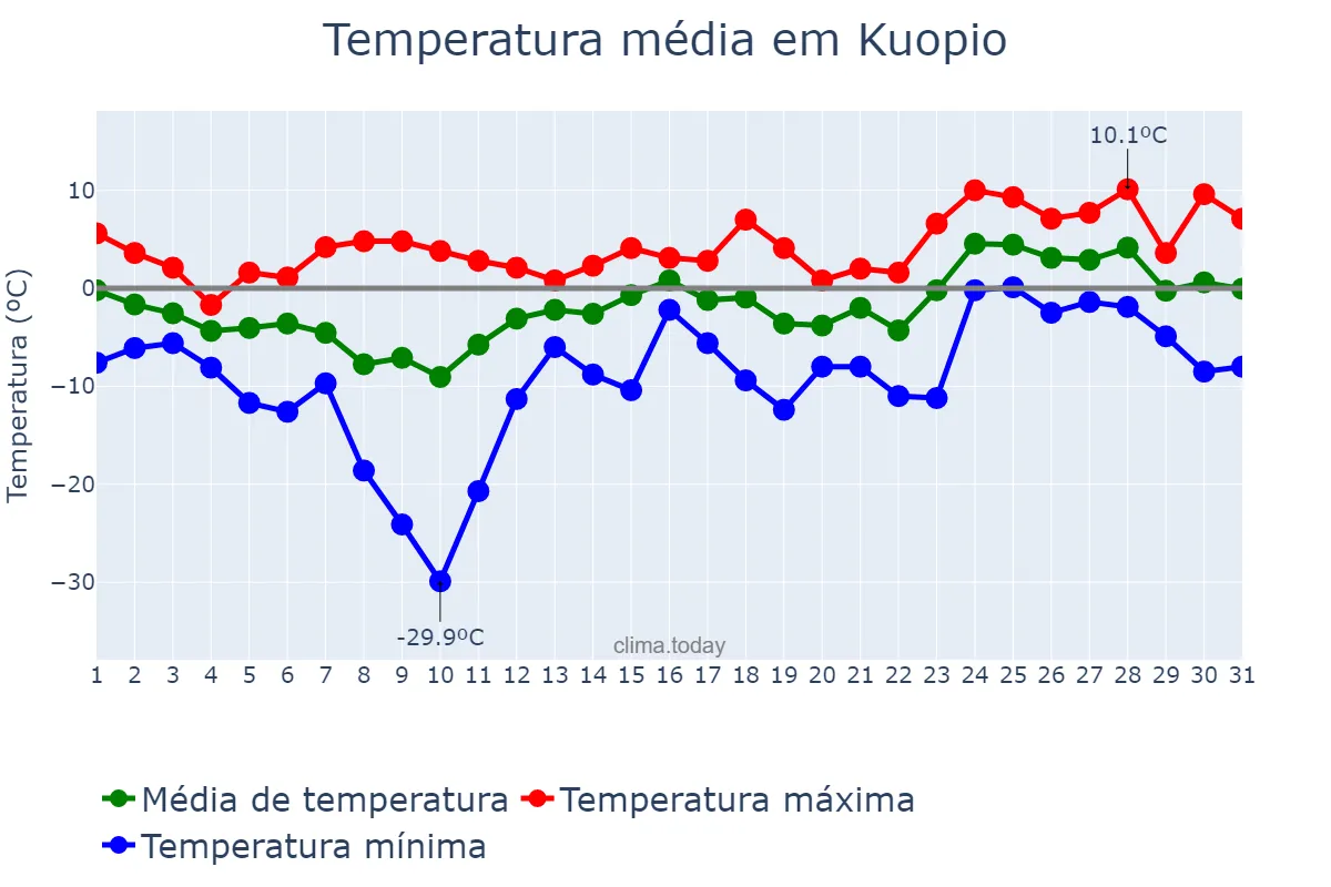 Temperatura em marco em Kuopio, Pohjois-Savo, FI