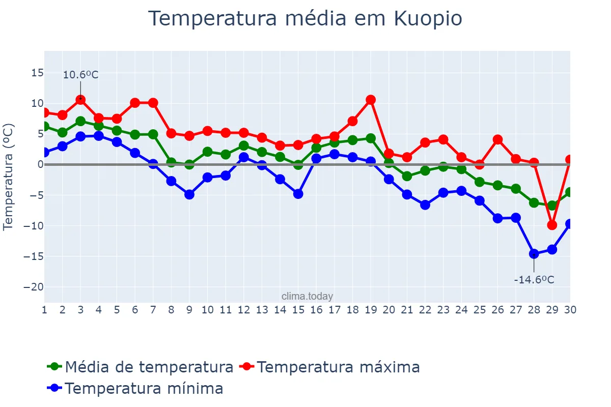 Temperatura em novembro em Kuopio, Pohjois-Savo, FI