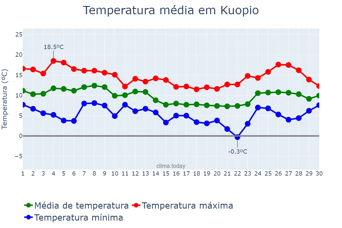 Temperatura em setembro em Kuopio, Pohjois-Savo, FI