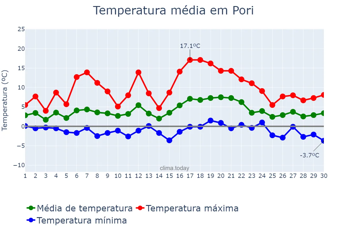 Temperatura em abril em Pori, Satakunta, FI