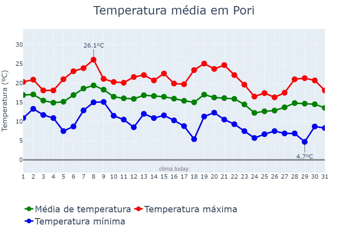 Temperatura em agosto em Pori, Satakunta, FI
