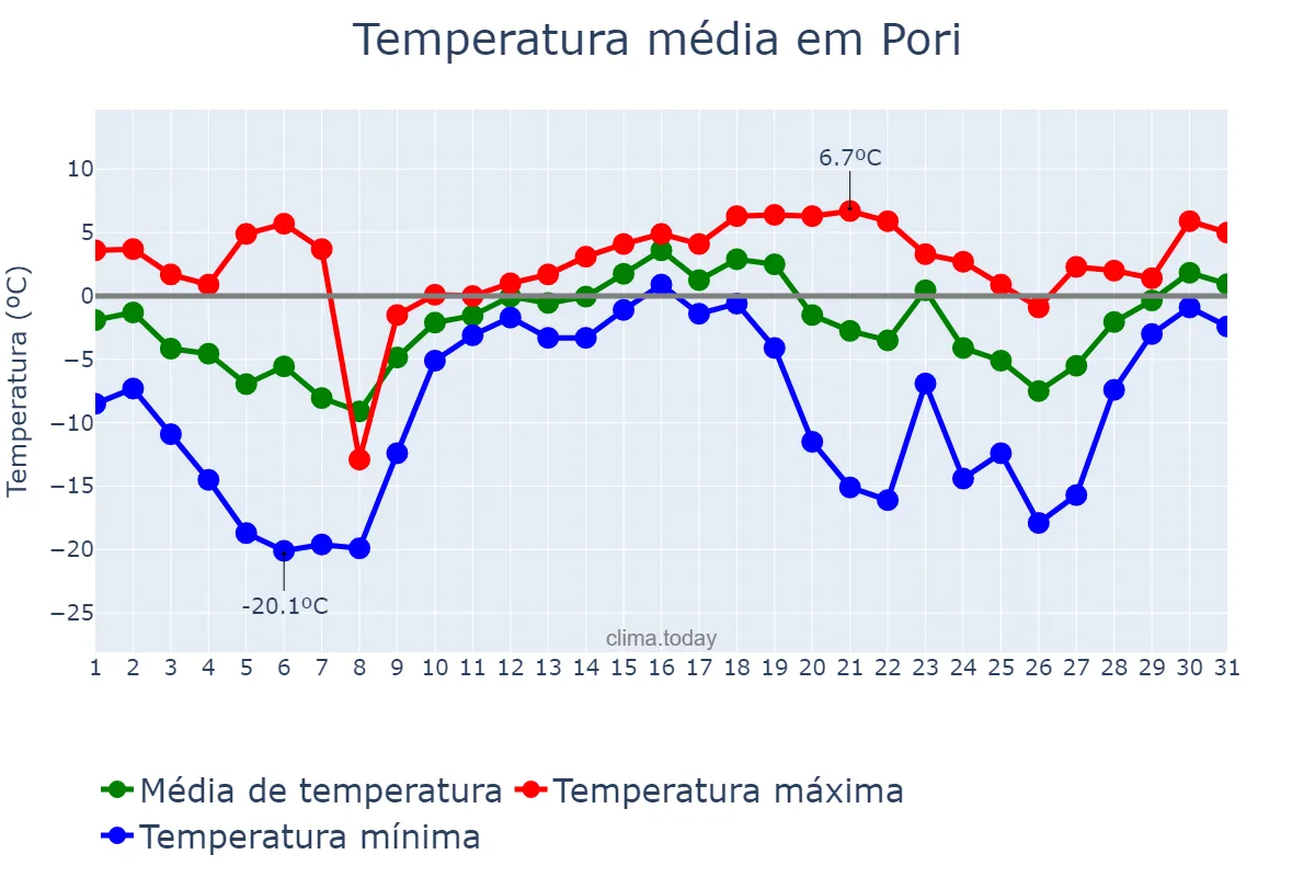 Temperatura em dezembro em Pori, Satakunta, FI