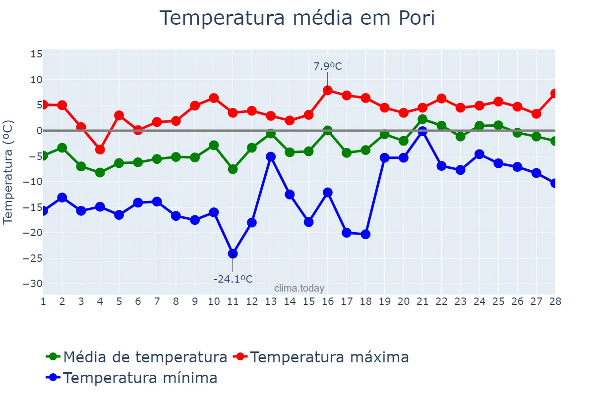 Temperatura em fevereiro em Pori, Satakunta, FI
