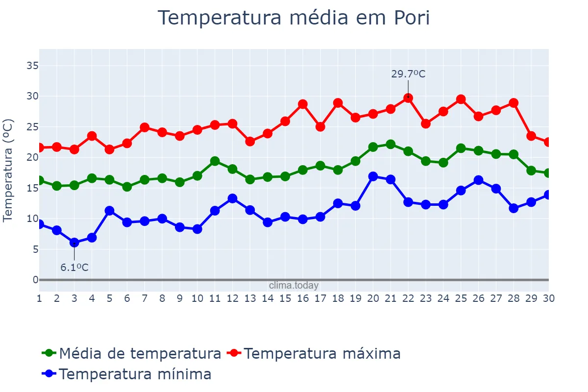 Temperatura em junho em Pori, Satakunta, FI