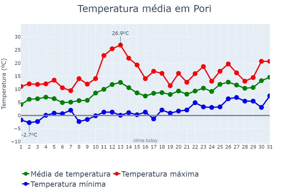 Temperatura em maio em Pori, Satakunta, FI