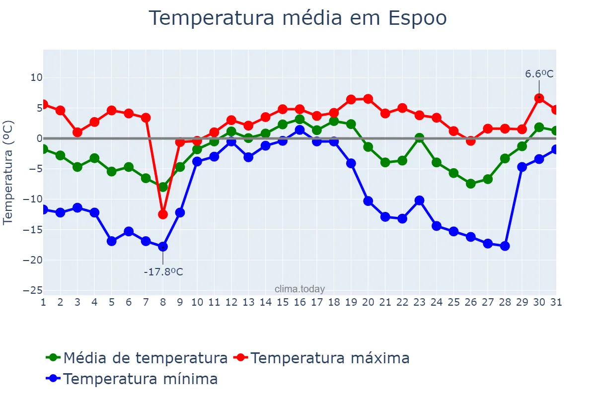 Temperatura em dezembro em Espoo, Uusimaa, FI