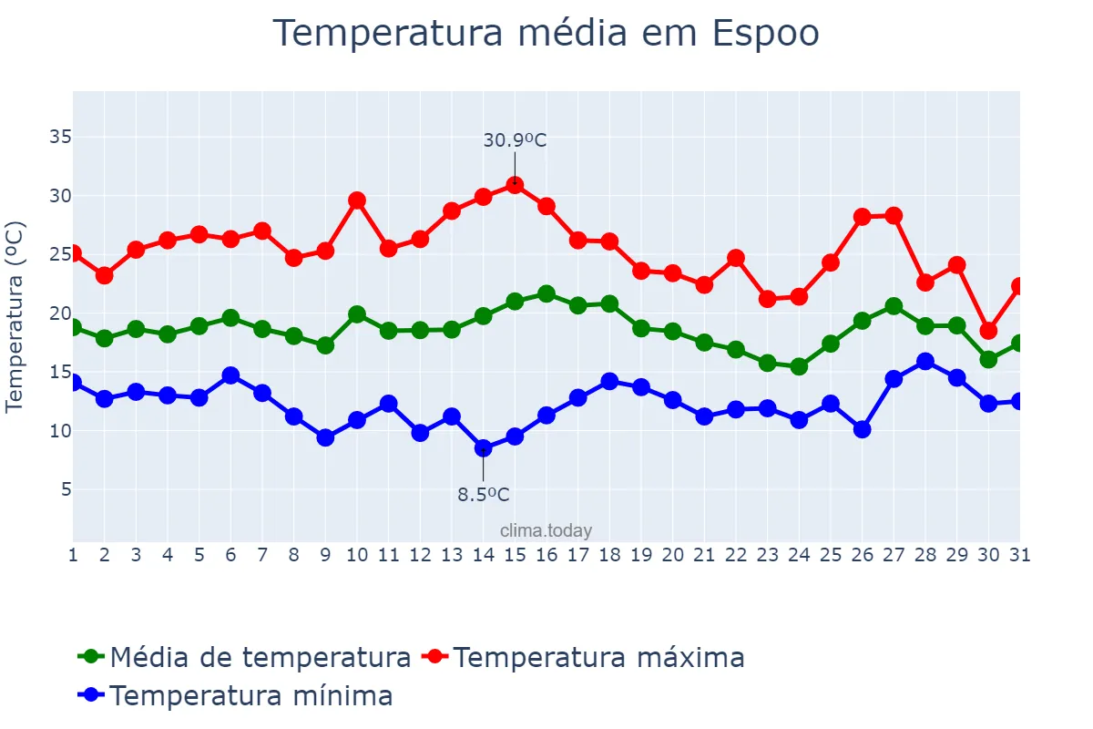 Temperatura em julho em Espoo, Uusimaa, FI