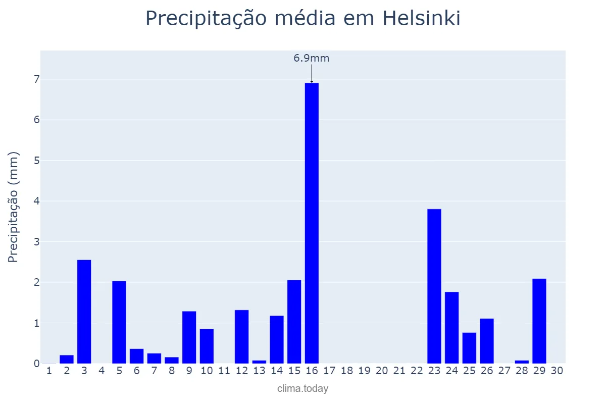 Precipitação em abril em Helsinki, Uusimaa, FI