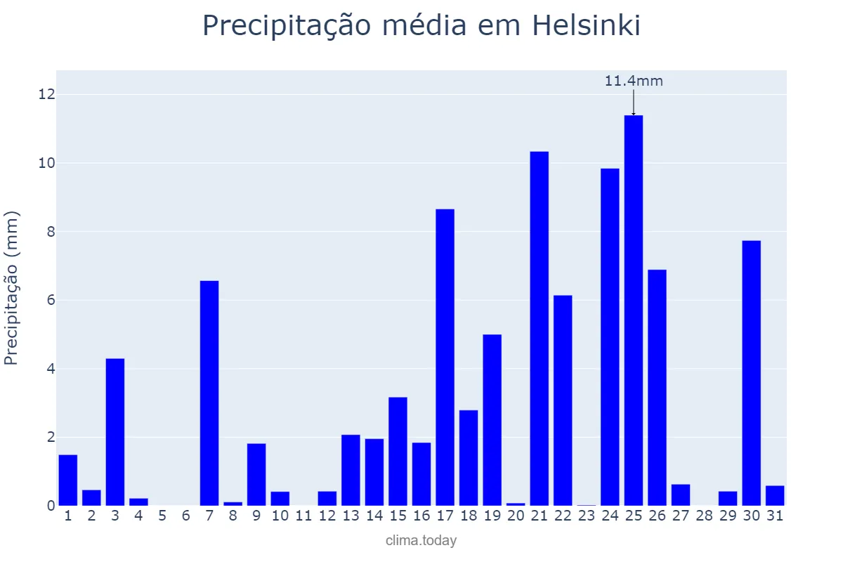 Precipitação em agosto em Helsinki, Uusimaa, FI