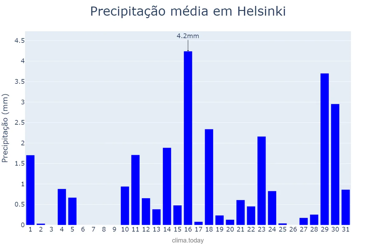 Precipitação em dezembro em Helsinki, Uusimaa, FI
