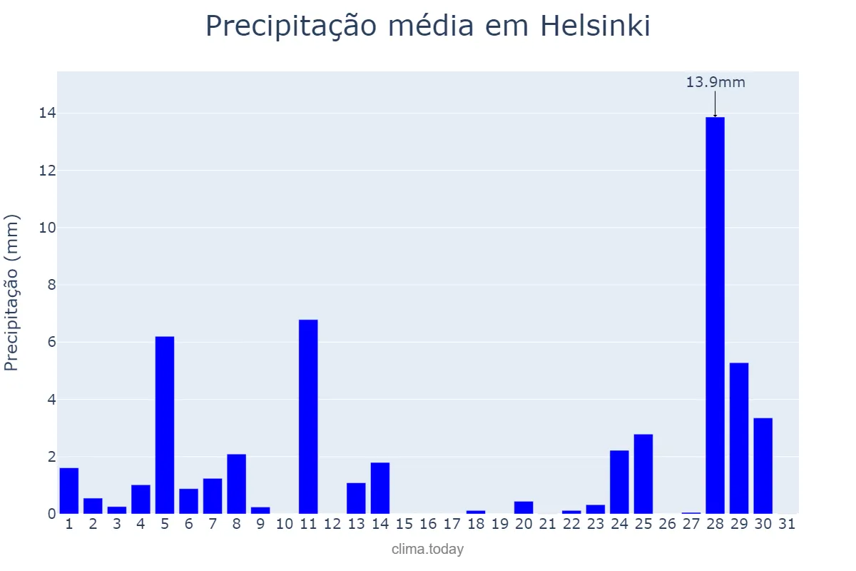 Precipitação em julho em Helsinki, Uusimaa, FI