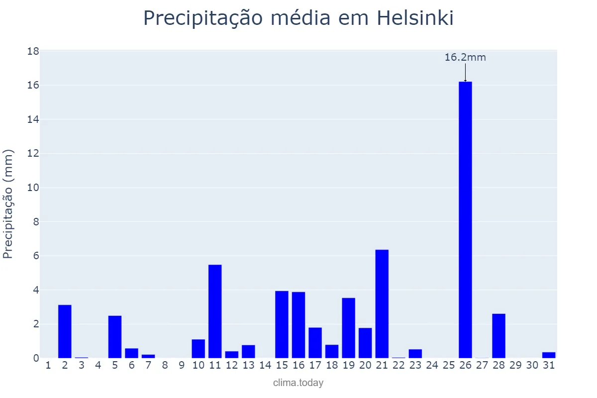 Precipitação em maio em Helsinki, Uusimaa, FI
