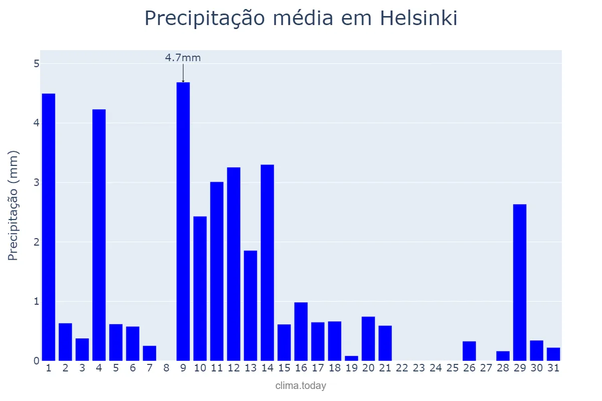 Precipitação em marco em Helsinki, Uusimaa, FI