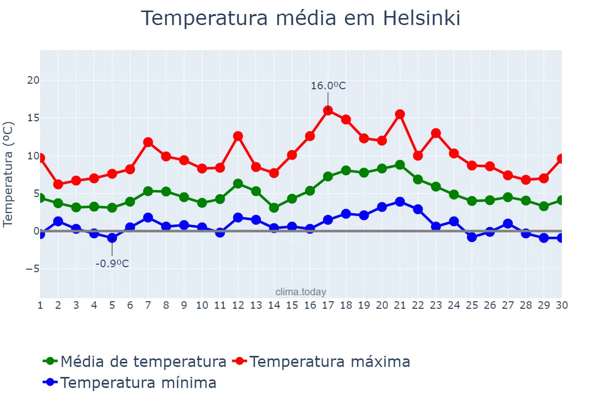 Temperatura em abril em Helsinki, Uusimaa, FI