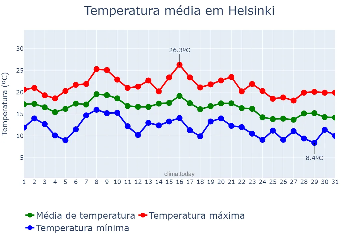 Temperatura em agosto em Helsinki, Uusimaa, FI
