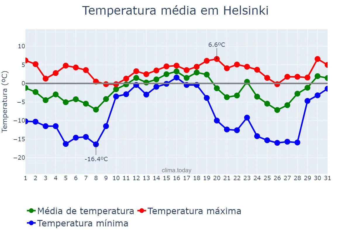 Temperatura em dezembro em Helsinki, Uusimaa, FI