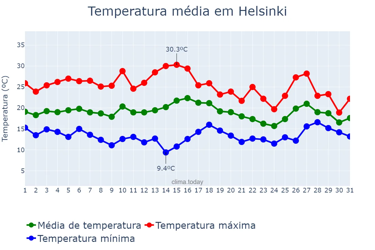 Temperatura em julho em Helsinki, Uusimaa, FI