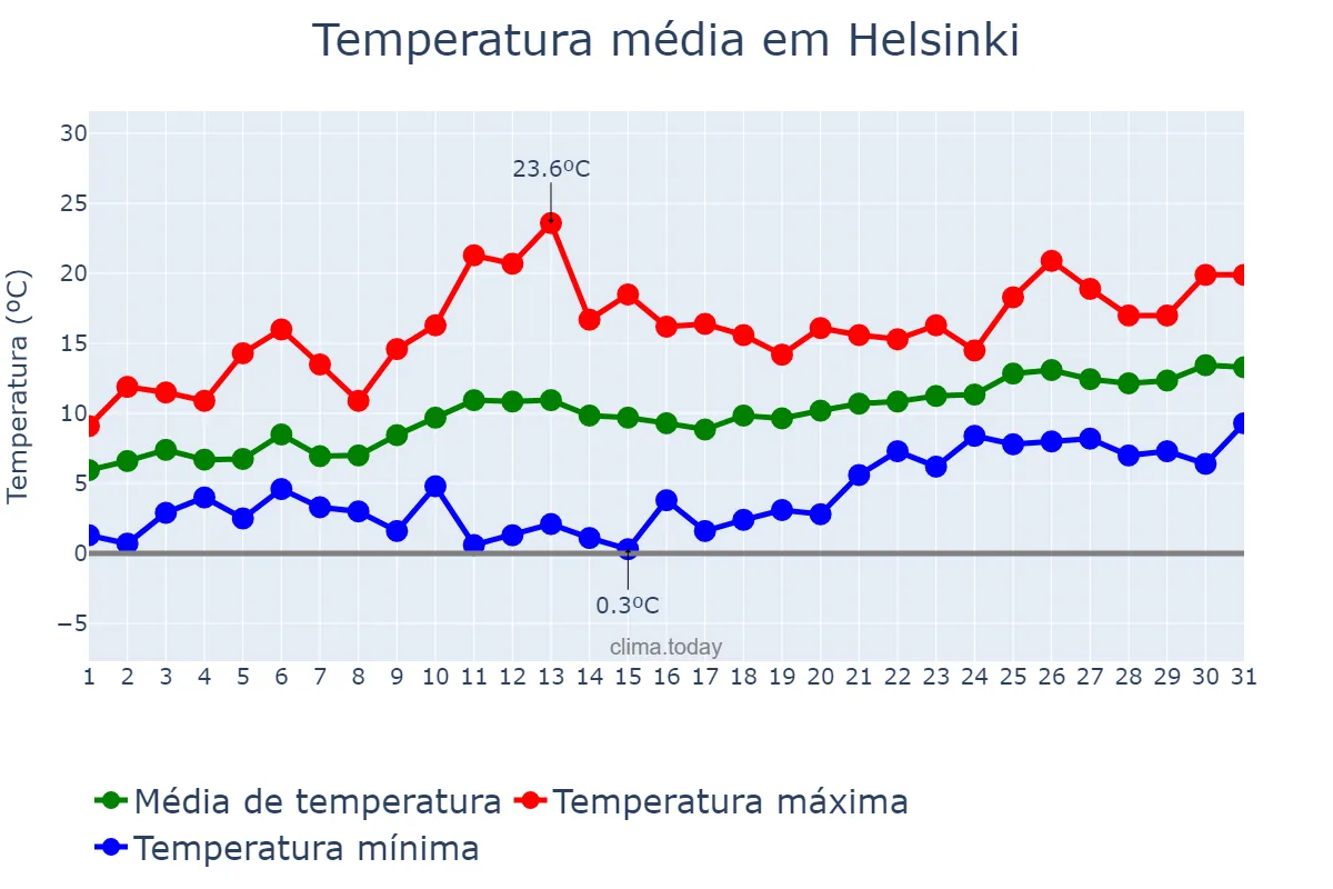 Temperatura em maio em Helsinki, Uusimaa, FI