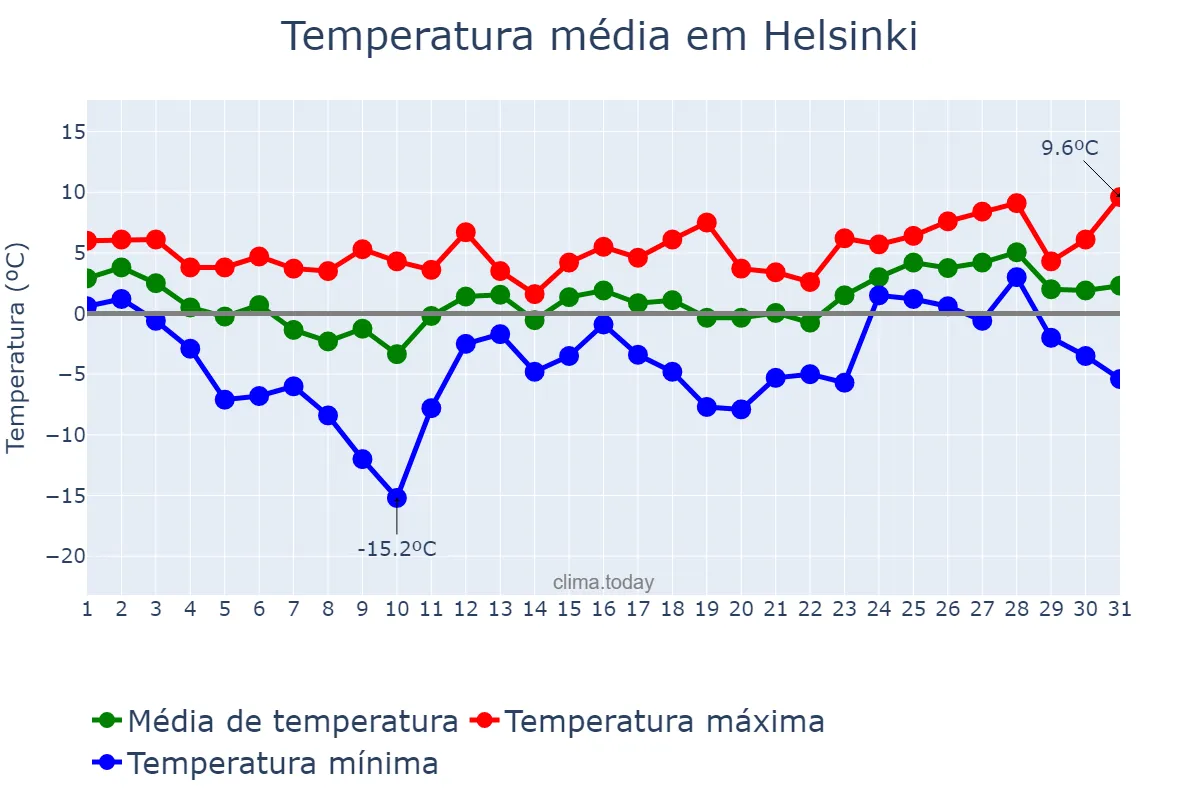 Temperatura em marco em Helsinki, Uusimaa, FI