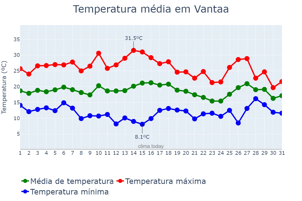 Temperatura em julho em Vantaa, Uusimaa, FI