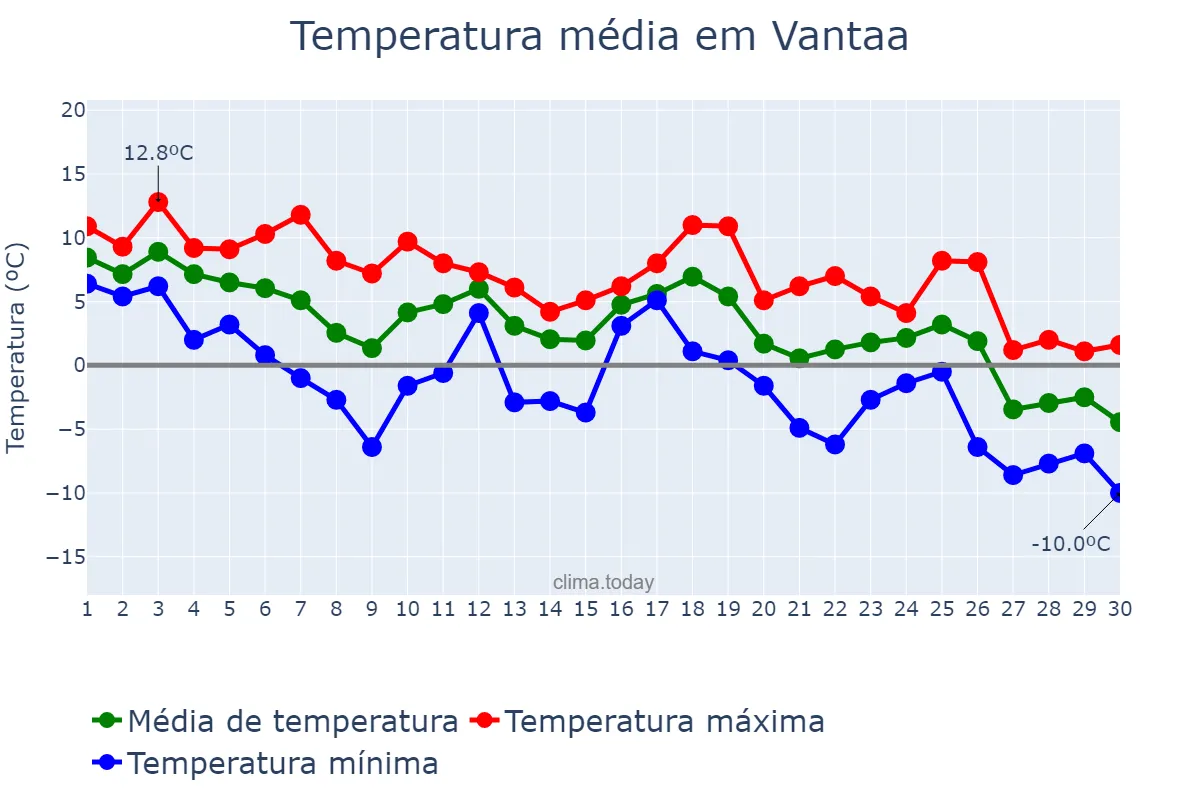 Temperatura em novembro em Vantaa, Uusimaa, FI