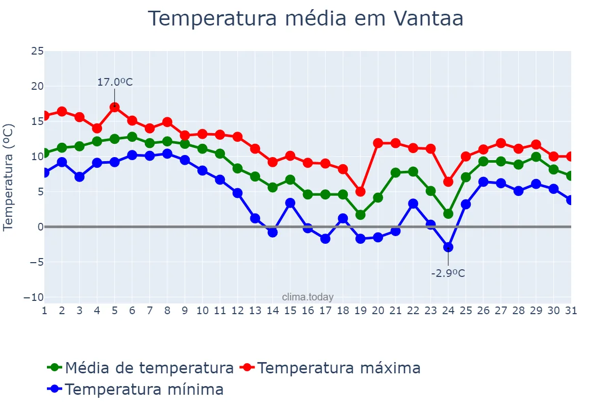 Temperatura em outubro em Vantaa, Uusimaa, FI