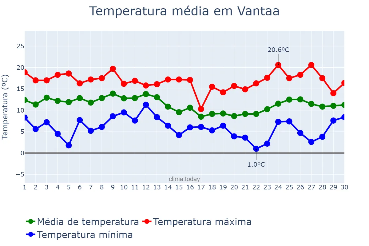 Temperatura em setembro em Vantaa, Uusimaa, FI