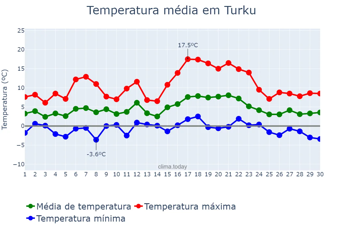 Temperatura em abril em Turku, Varsinais-Suomi, FI