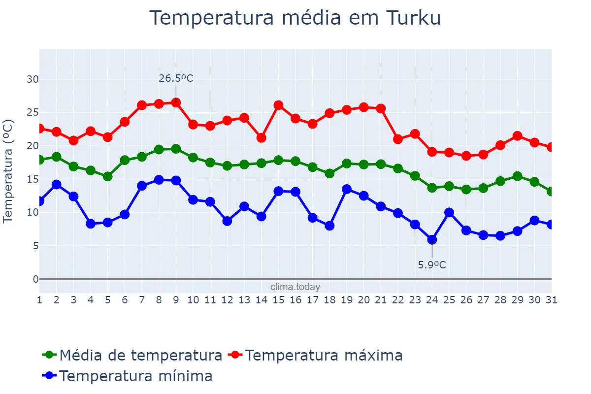 Temperatura em agosto em Turku, Varsinais-Suomi, FI