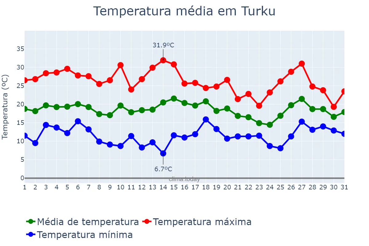 Temperatura em julho em Turku, Varsinais-Suomi, FI