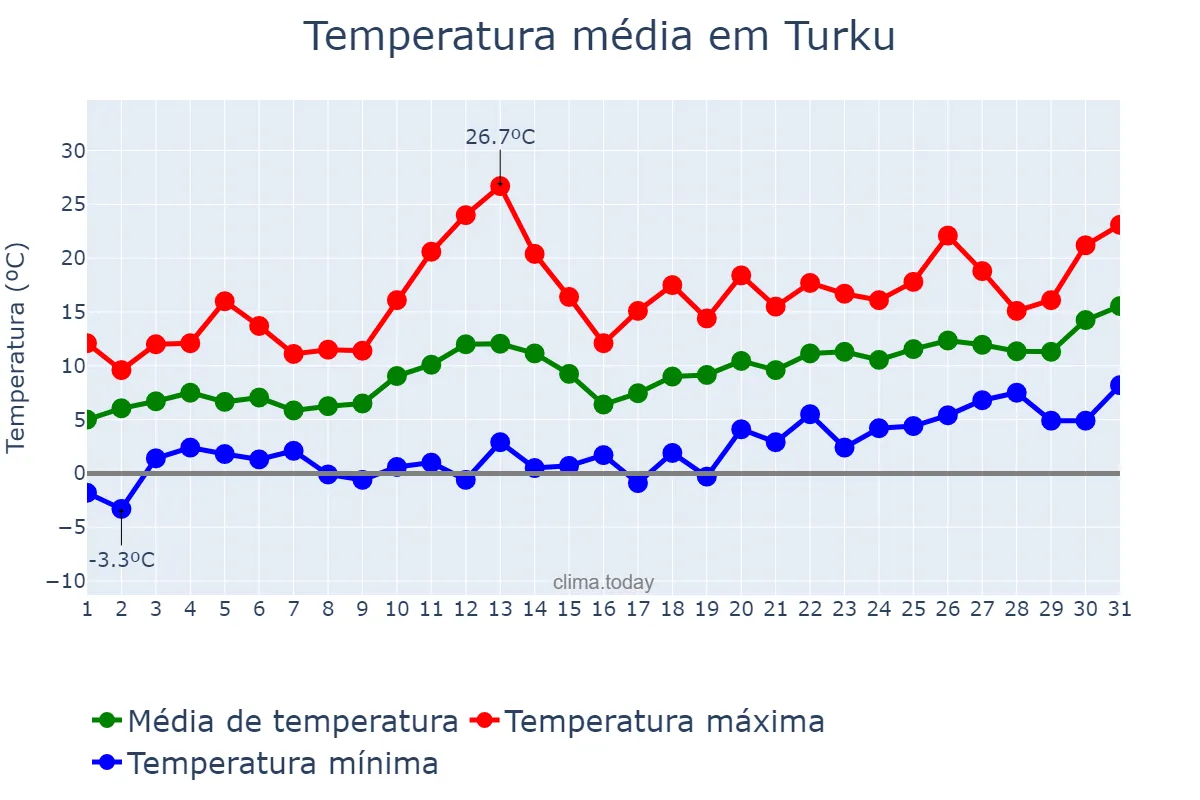Temperatura em maio em Turku, Varsinais-Suomi, FI