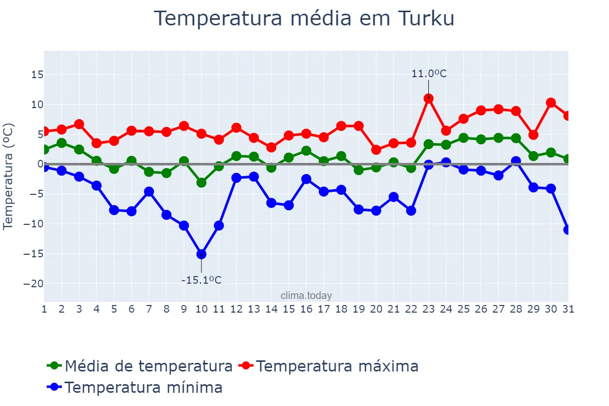 Temperatura em marco em Turku, Varsinais-Suomi, FI
