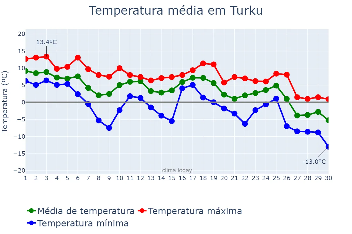 Temperatura em novembro em Turku, Varsinais-Suomi, FI