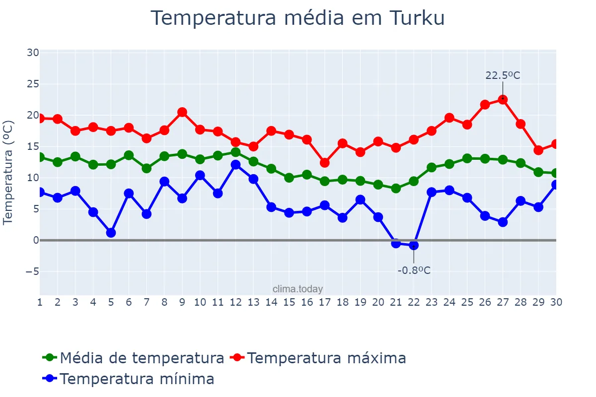 Temperatura em setembro em Turku, Varsinais-Suomi, FI