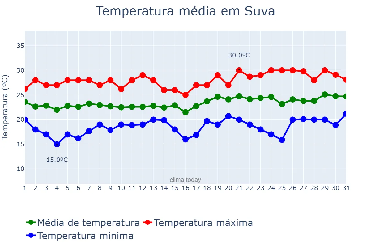Temperatura em agosto em Suva, Rewa, FJ