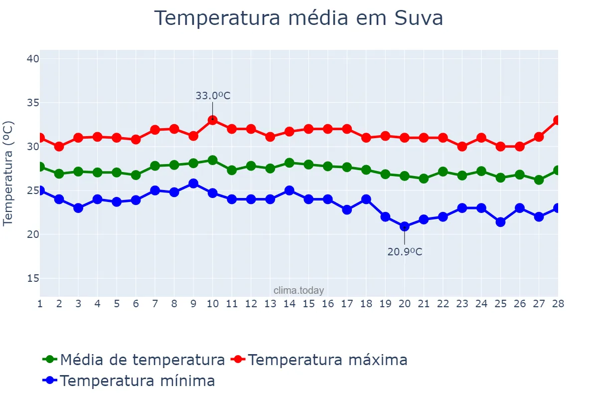 Temperatura em fevereiro em Suva, Rewa, FJ