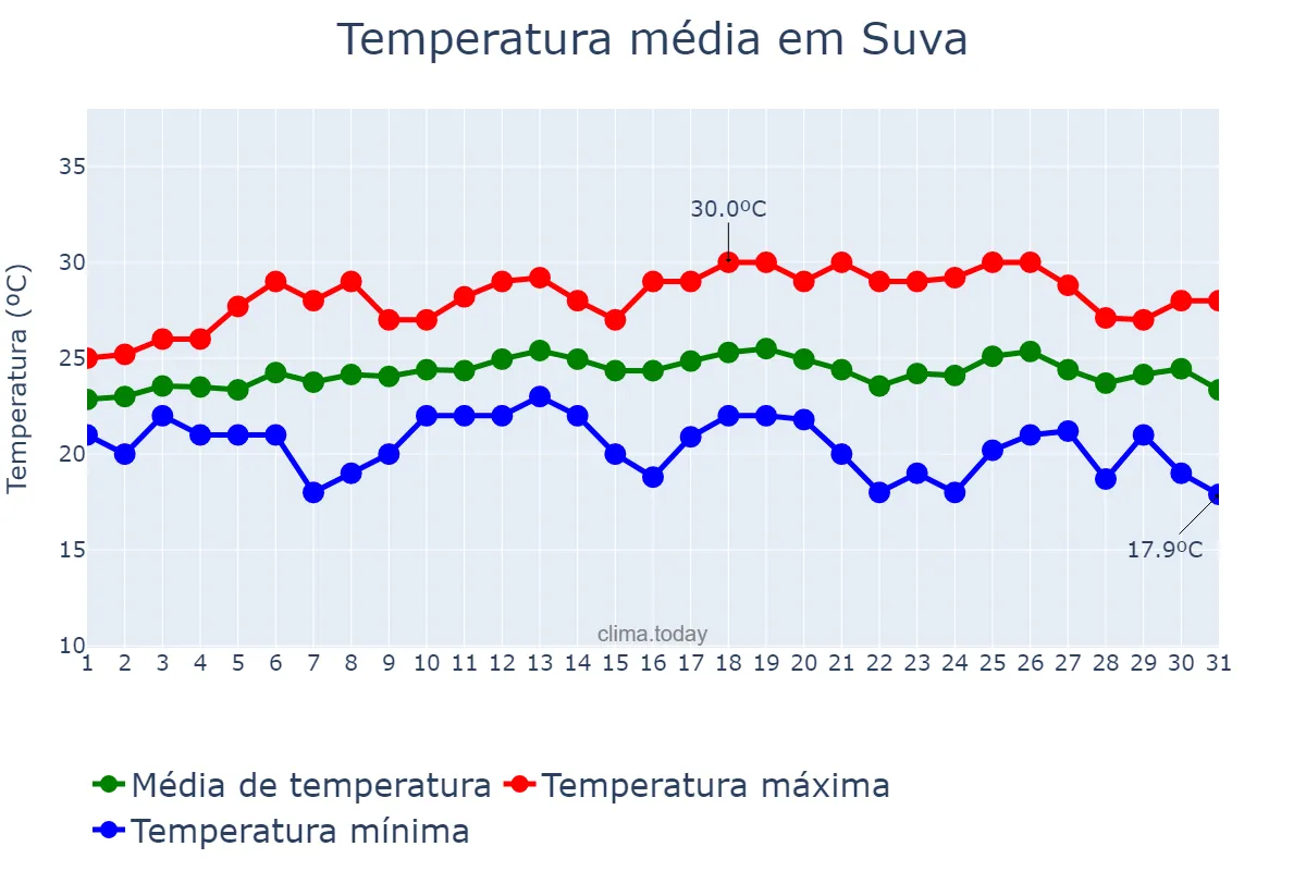 Temperatura em julho em Suva, Rewa, FJ