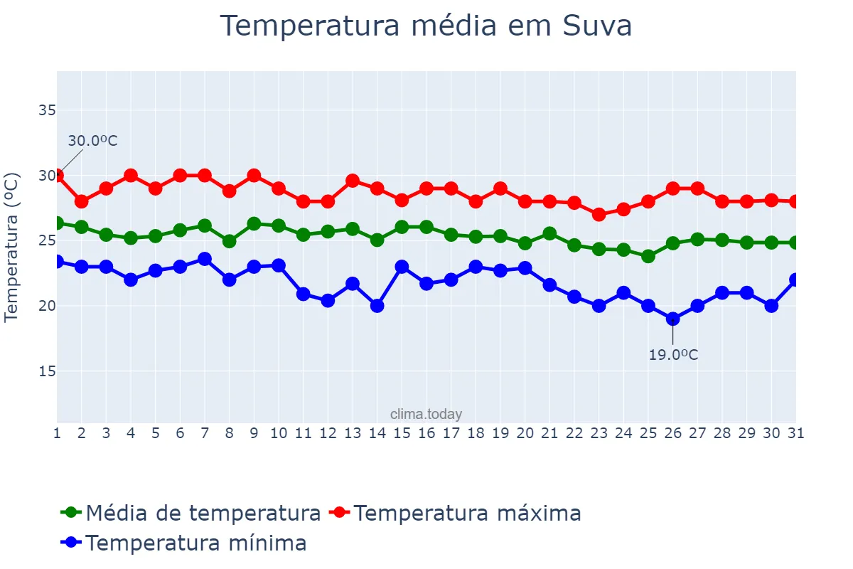 Temperatura em maio em Suva, Rewa, FJ