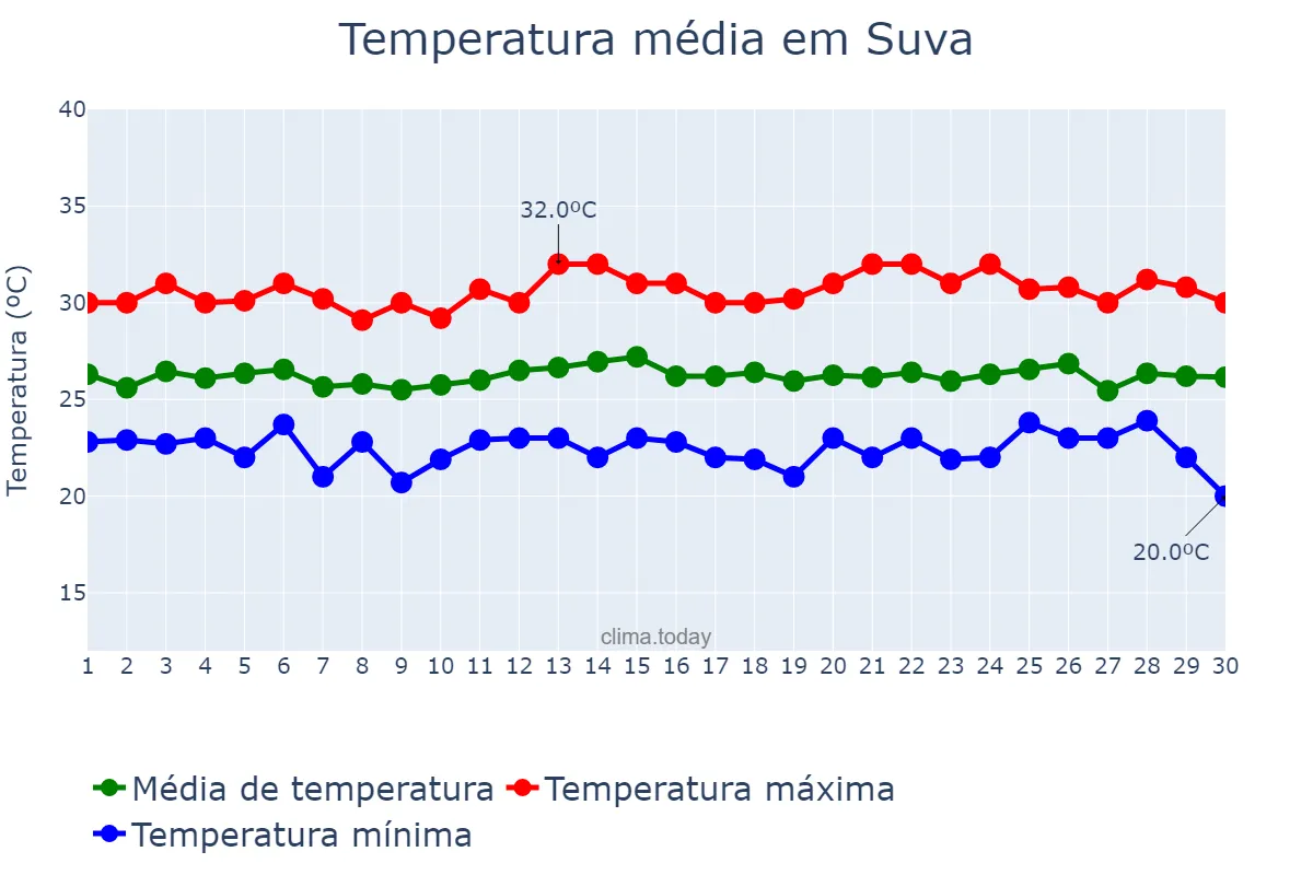 Temperatura em novembro em Suva, Rewa, FJ