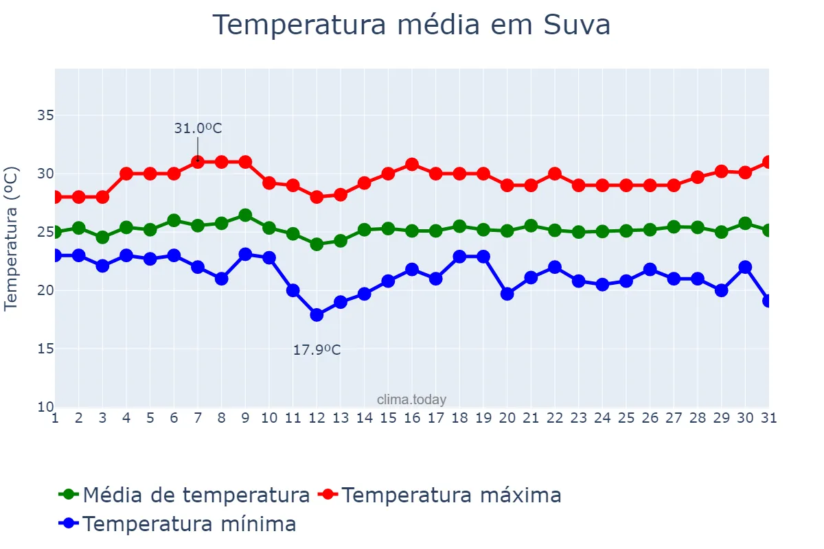 Temperatura em outubro em Suva, Rewa, FJ