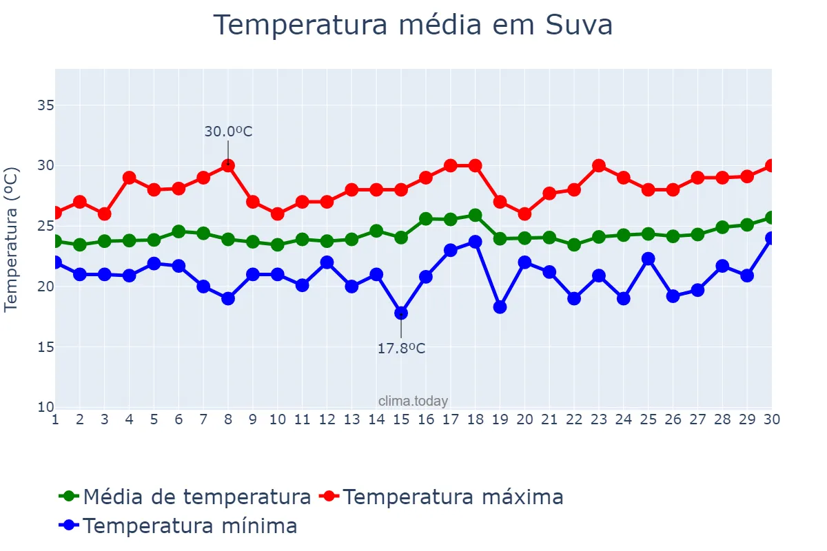 Temperatura em setembro em Suva, Rewa, FJ