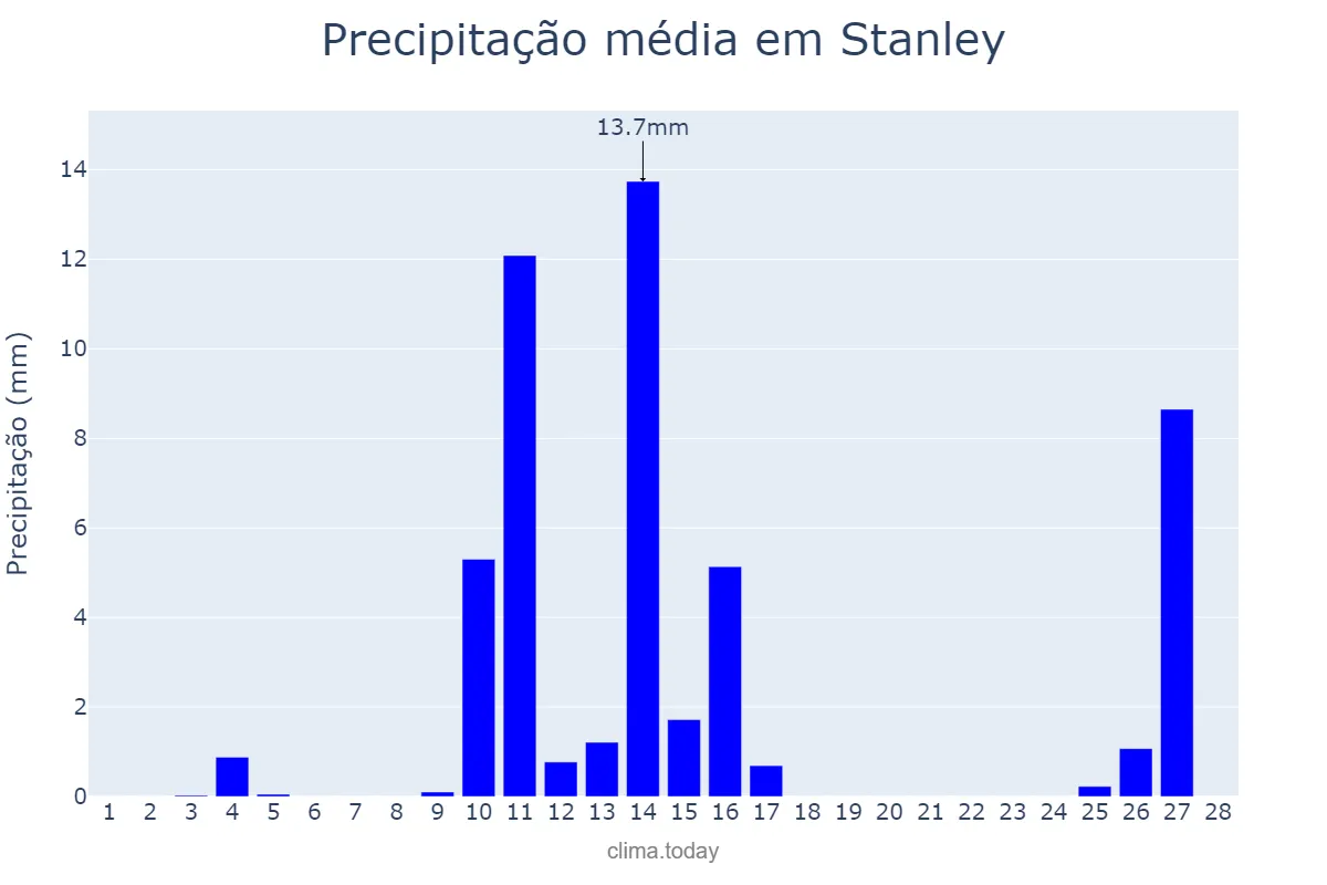 Precipitação em fevereiro em Stanley, nan, FK
