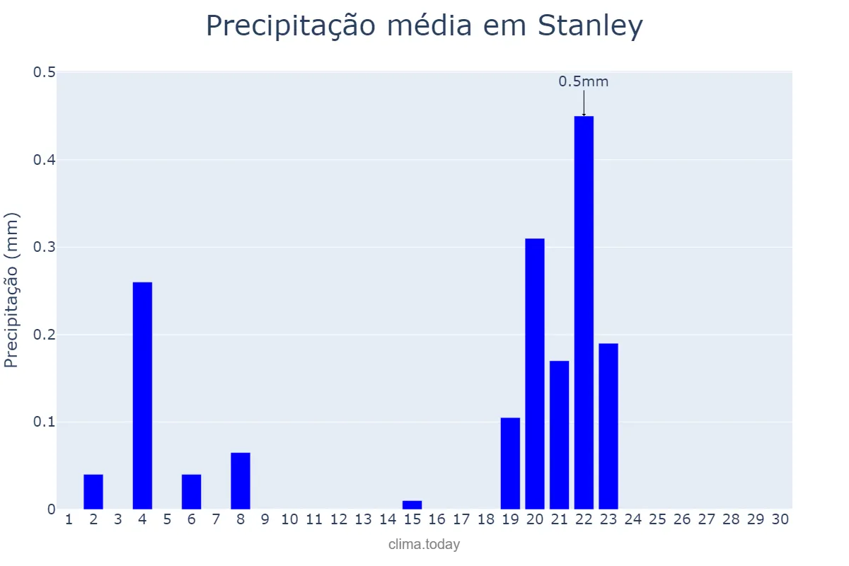 Precipitação em novembro em Stanley, nan, FK